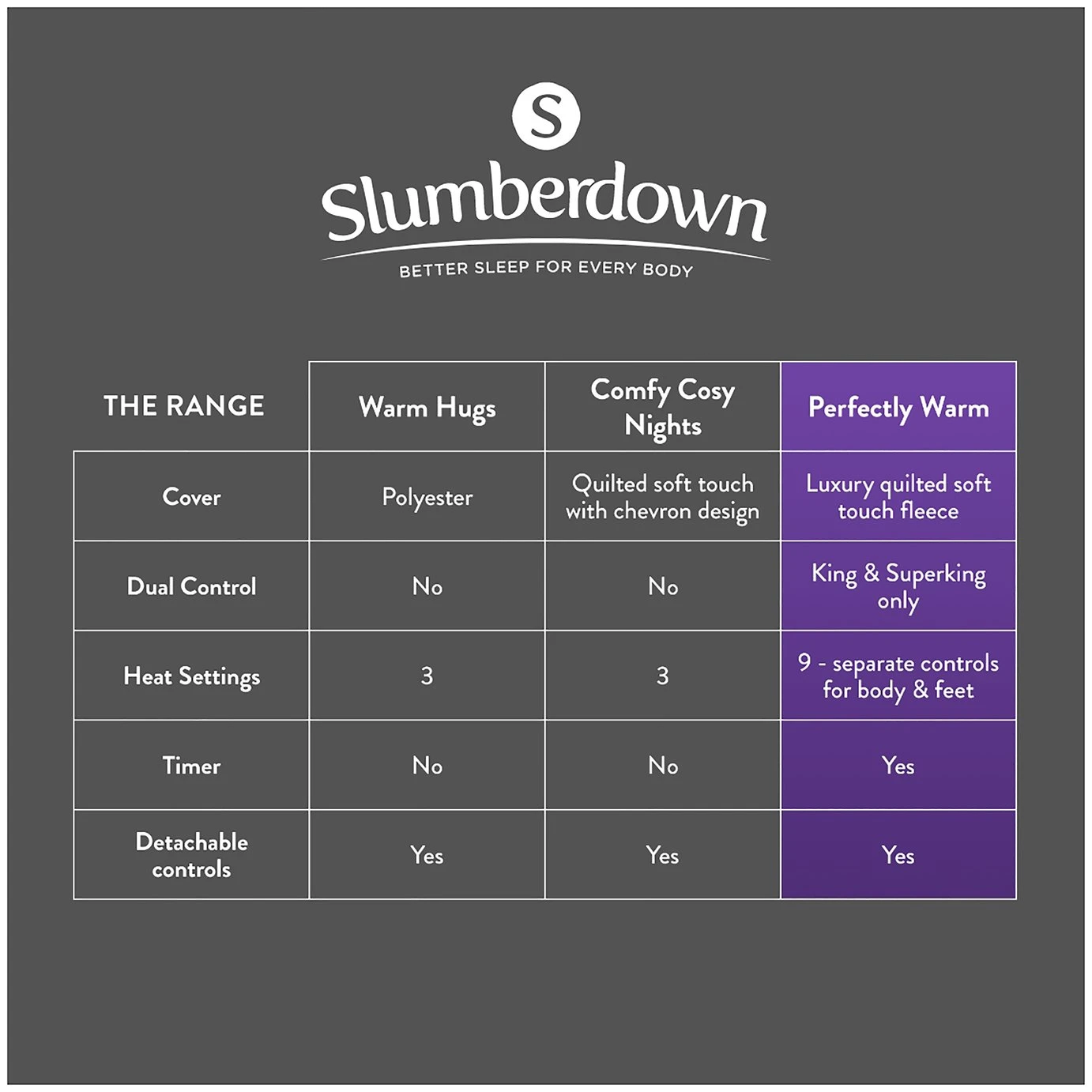 Slumberdown Perfectly Warm Luxury Electric Blanket-Double 17 Slumberdown Perfectly Warm Luxury Electric Blanket-Double - Image 15